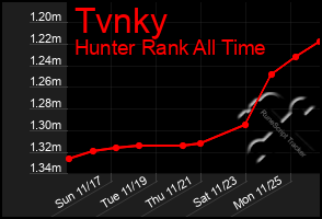 Total Graph of Tvnky