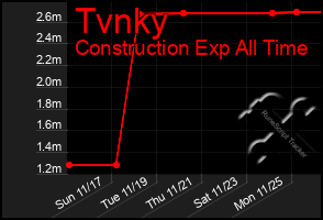 Total Graph of Tvnky