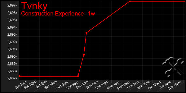 Last 7 Days Graph of Tvnky