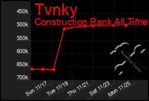 Total Graph of Tvnky