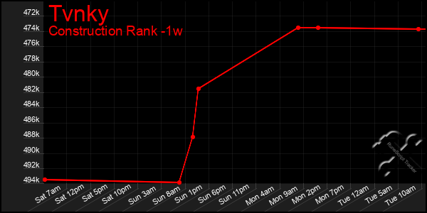 Last 7 Days Graph of Tvnky