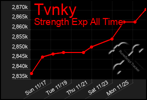 Total Graph of Tvnky