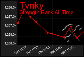 Total Graph of Tvnky