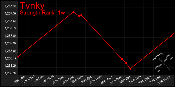 Last 7 Days Graph of Tvnky