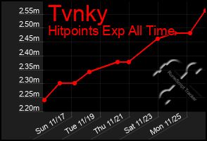 Total Graph of Tvnky