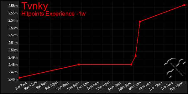 Last 7 Days Graph of Tvnky