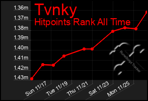 Total Graph of Tvnky