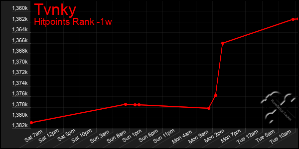 Last 7 Days Graph of Tvnky