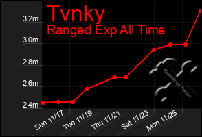 Total Graph of Tvnky