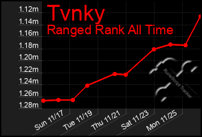 Total Graph of Tvnky