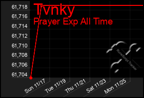 Total Graph of Tvnky