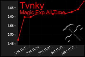 Total Graph of Tvnky