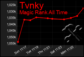 Total Graph of Tvnky