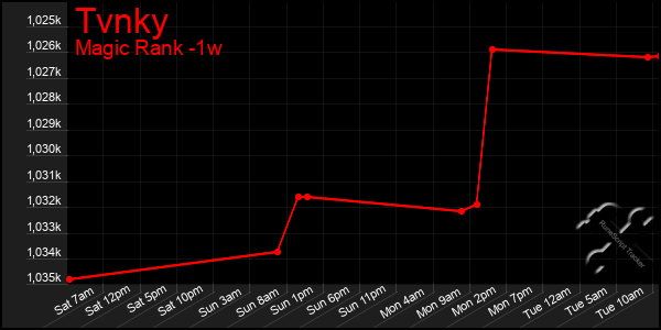 Last 7 Days Graph of Tvnky