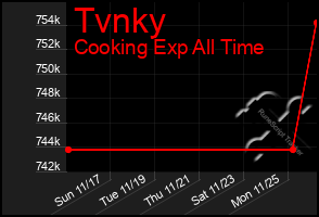 Total Graph of Tvnky