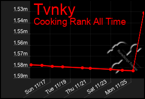 Total Graph of Tvnky