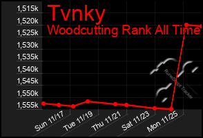 Total Graph of Tvnky