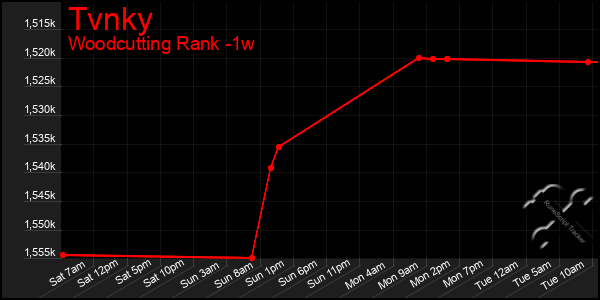 Last 7 Days Graph of Tvnky