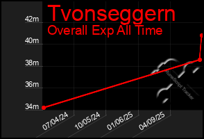 Total Graph of Tvonseggern