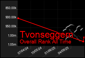 Total Graph of Tvonseggern