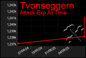 Total Graph of Tvonseggern