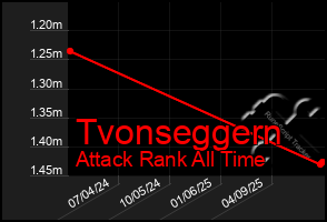 Total Graph of Tvonseggern
