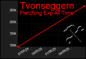 Total Graph of Tvonseggern