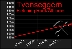 Total Graph of Tvonseggern