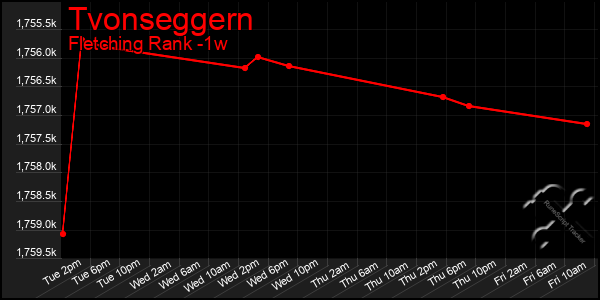 Last 7 Days Graph of Tvonseggern