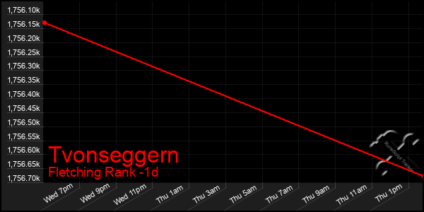 Last 24 Hours Graph of Tvonseggern