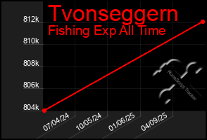 Total Graph of Tvonseggern