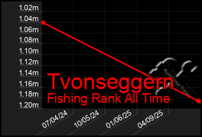 Total Graph of Tvonseggern