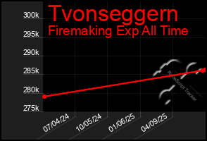 Total Graph of Tvonseggern