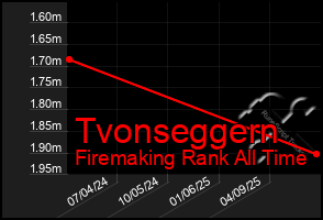 Total Graph of Tvonseggern