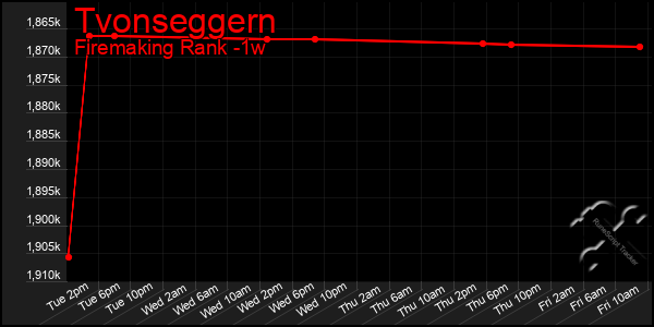Last 7 Days Graph of Tvonseggern