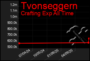 Total Graph of Tvonseggern