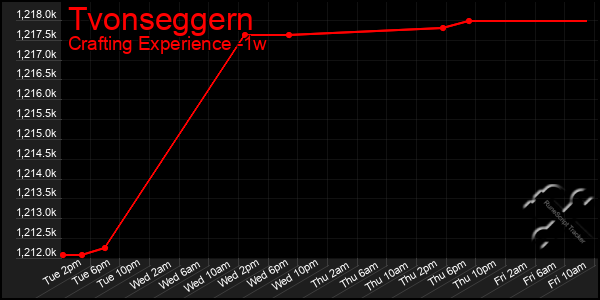 Last 7 Days Graph of Tvonseggern