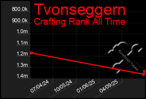 Total Graph of Tvonseggern