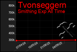 Total Graph of Tvonseggern