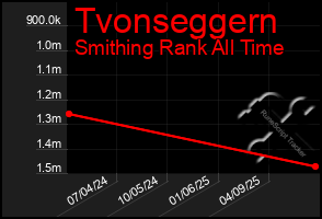 Total Graph of Tvonseggern