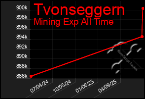Total Graph of Tvonseggern