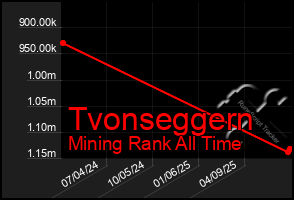 Total Graph of Tvonseggern