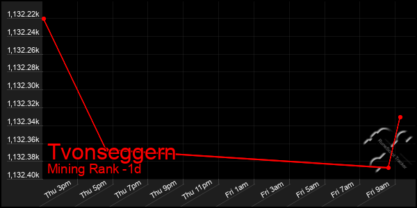Last 24 Hours Graph of Tvonseggern