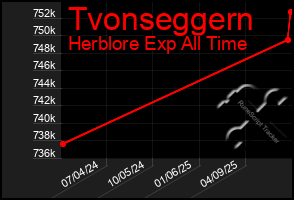 Total Graph of Tvonseggern