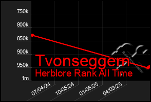 Total Graph of Tvonseggern