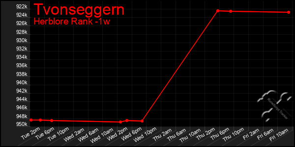 Last 7 Days Graph of Tvonseggern