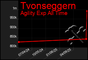 Total Graph of Tvonseggern