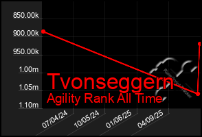 Total Graph of Tvonseggern