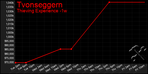 Last 7 Days Graph of Tvonseggern