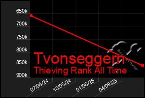 Total Graph of Tvonseggern